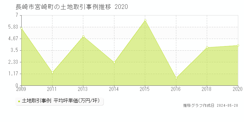 長崎市宮崎町の土地価格推移グラフ 