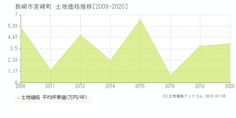 宮崎町(長崎市)の土地価格推移グラフ(坪単価)[2009-2020年]