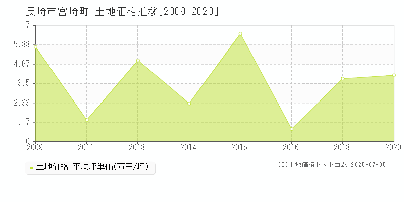 長崎市宮崎町の土地価格推移グラフ 