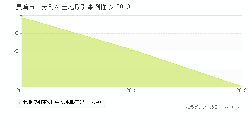 長崎市三芳町の土地価格推移グラフ 