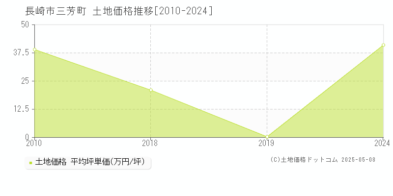三芳町(長崎市)の土地価格推移グラフ(坪単価)[2010-2024年]