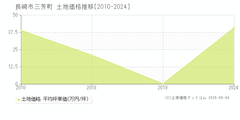 長崎市三芳町の土地価格推移グラフ 