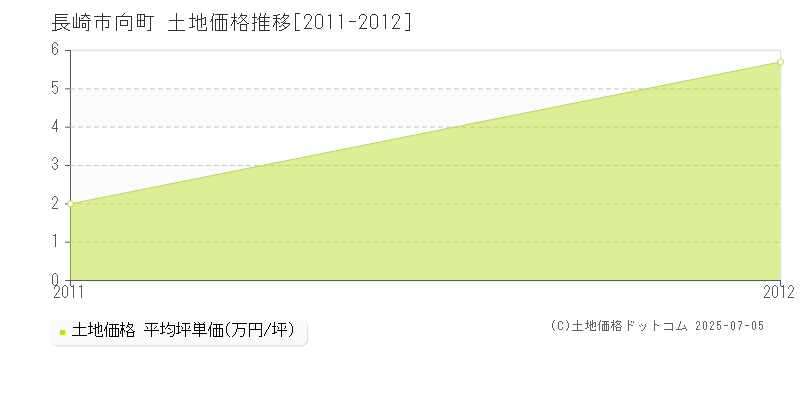 向町(長崎市)の土地価格推移グラフ(坪単価)[2011-2012年]