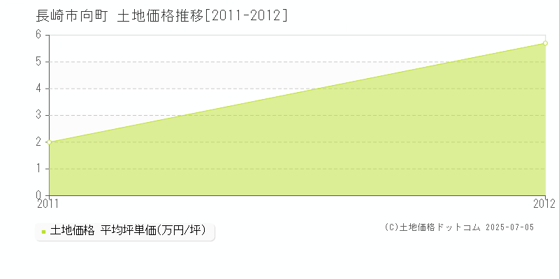 長崎市向町の土地取引事例推移グラフ 