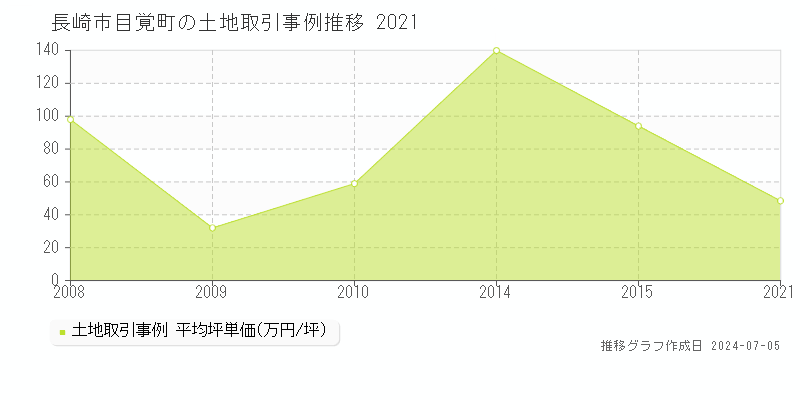長崎市目覚町の土地価格推移グラフ 