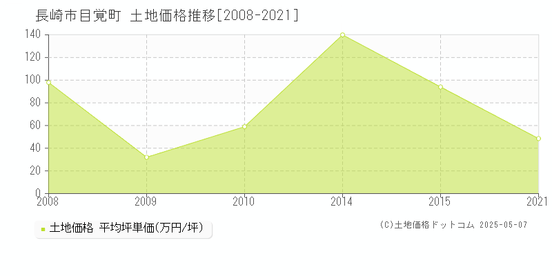 長崎市目覚町の土地価格推移グラフ 