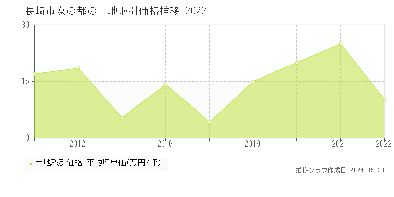 長崎市女の都の土地価格推移グラフ 