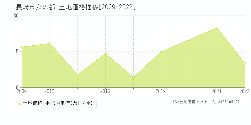 女の都(長崎市)の土地価格推移グラフ(坪単価)[2009-2022年]