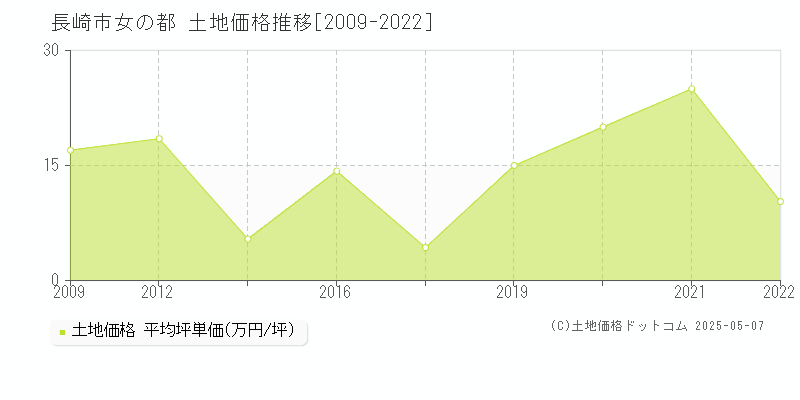 長崎市女の都の土地価格推移グラフ 