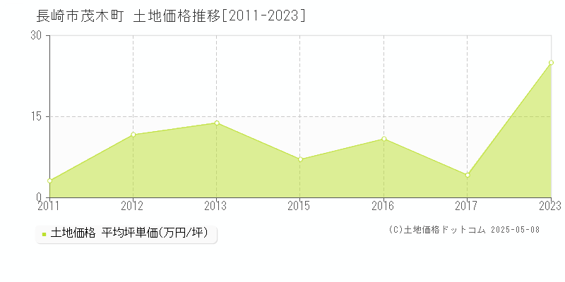 茂木町(長崎市)の土地価格推移グラフ(坪単価)[2011-2023年]