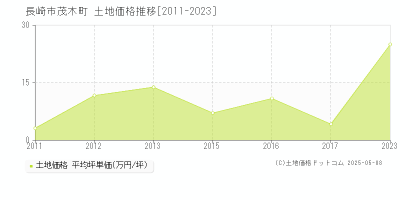 長崎市茂木町の土地価格推移グラフ 