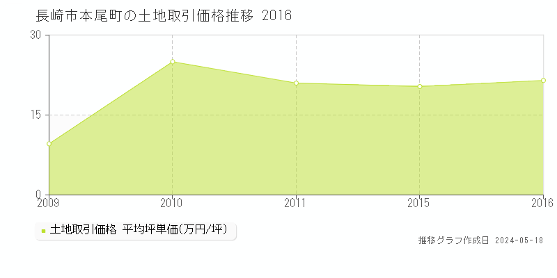 長崎市本尾町の土地価格推移グラフ 