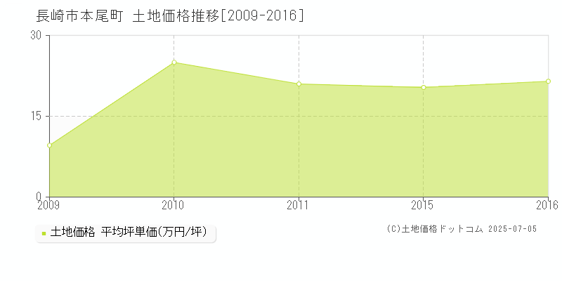 本尾町(長崎市)の土地価格推移グラフ(坪単価)[2009-2016年]
