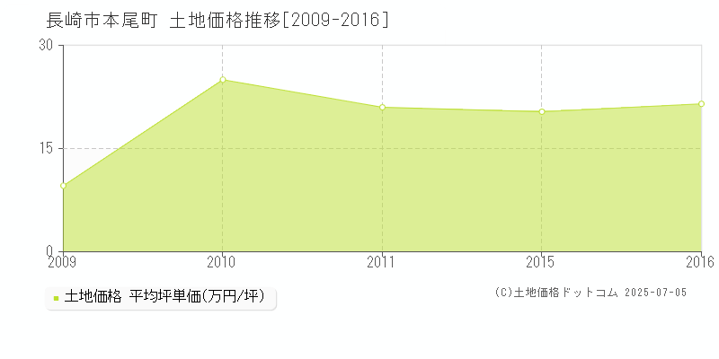 長崎市本尾町の土地価格推移グラフ 