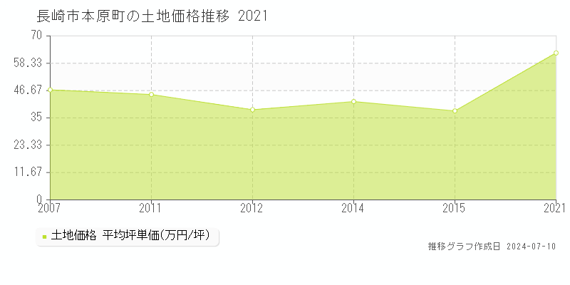 長崎市本原町の土地価格推移グラフ 