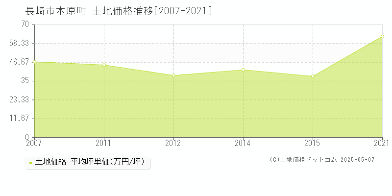 本原町(長崎市)の土地価格推移グラフ(坪単価)[2007-2021年]