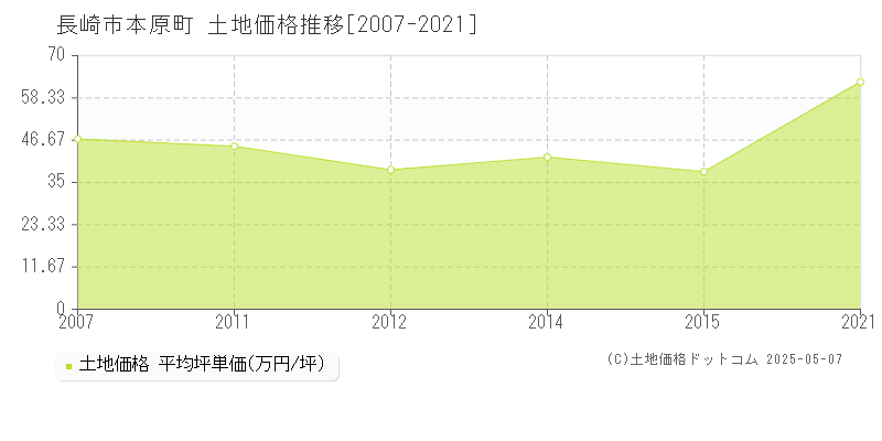 長崎市本原町の土地価格推移グラフ 