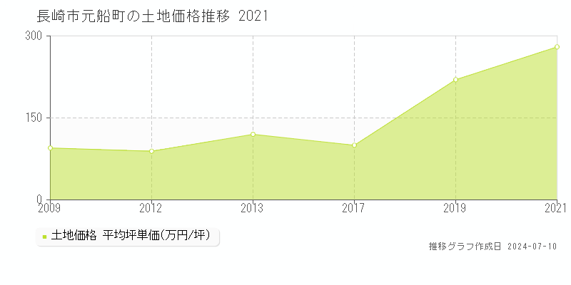 長崎市元船町の土地価格推移グラフ 