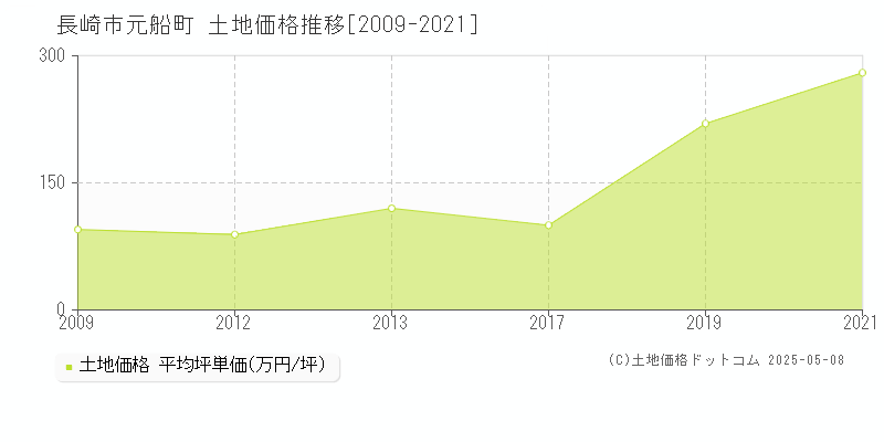 元船町(長崎市)の土地価格推移グラフ(坪単価)[2009-2021年]