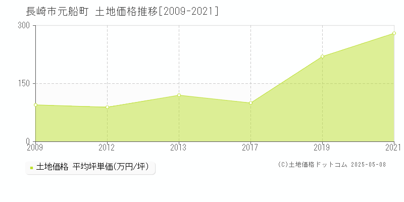 長崎市元船町の土地価格推移グラフ 