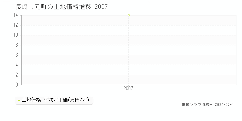 長崎市元町の土地価格推移グラフ 