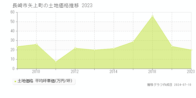 長崎市矢上町の土地価格推移グラフ 