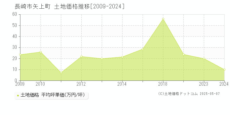 長崎市矢上町の土地価格推移グラフ 