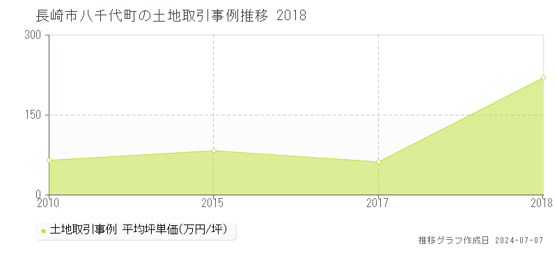 長崎市八千代町の土地価格推移グラフ 