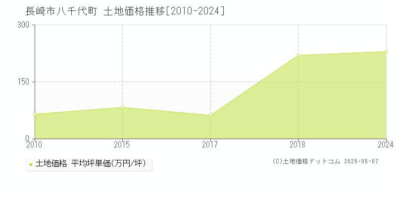八千代町(長崎市)の土地価格推移グラフ(坪単価)[2010-2024年]