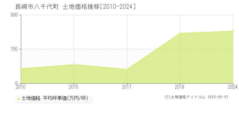 長崎市八千代町の土地価格推移グラフ 