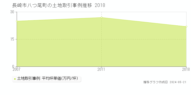 長崎市八つ尾町の土地取引事例推移グラフ 