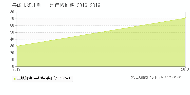 梁川町(長崎市)の土地価格推移グラフ(坪単価)[2013-2019年]