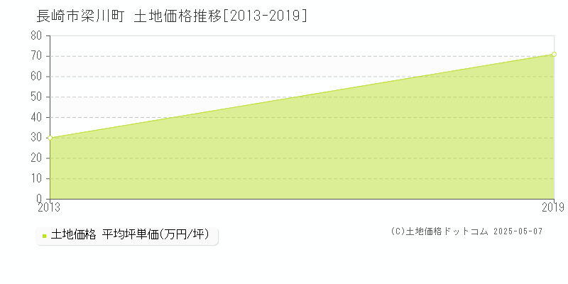 長崎市梁川町の土地価格推移グラフ 