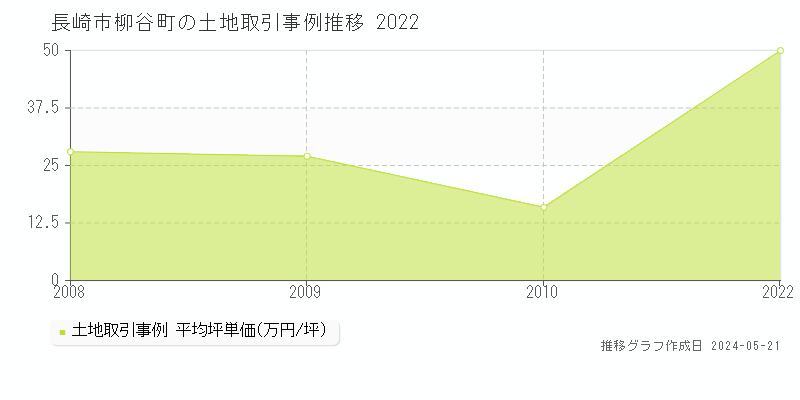 長崎市柳谷町の土地取引事例推移グラフ 