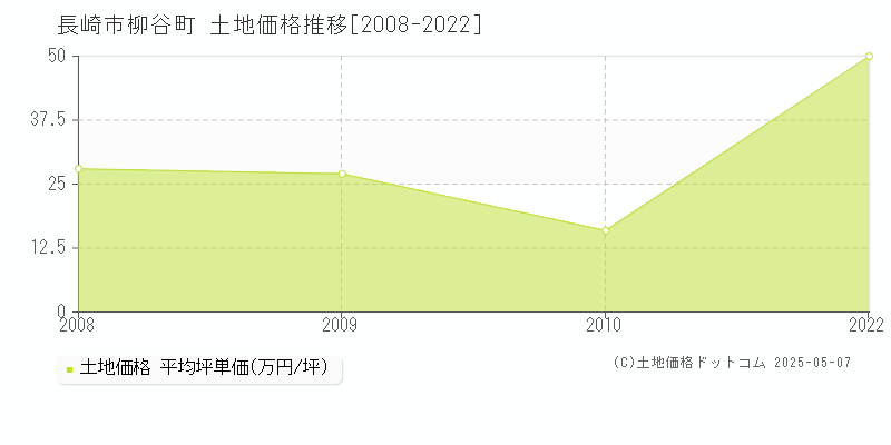 柳谷町(長崎市)の土地価格推移グラフ(坪単価)[2008-2022年]