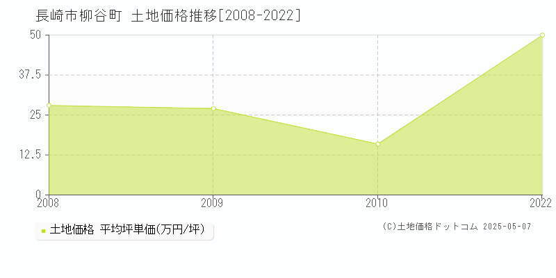 長崎市柳谷町の土地価格推移グラフ 