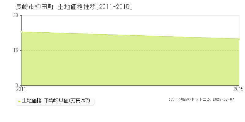 長崎市柳田町の土地価格推移グラフ 