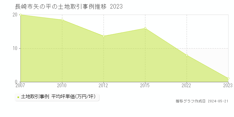 長崎市矢の平の土地取引事例推移グラフ 