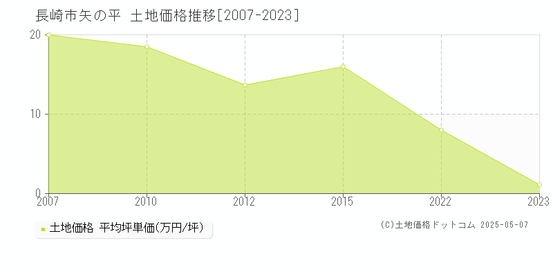 矢の平(長崎市)の土地価格推移グラフ(坪単価)[2007-2023年]