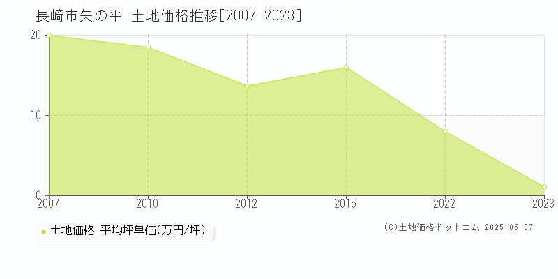 長崎市矢の平の土地取引事例推移グラフ 