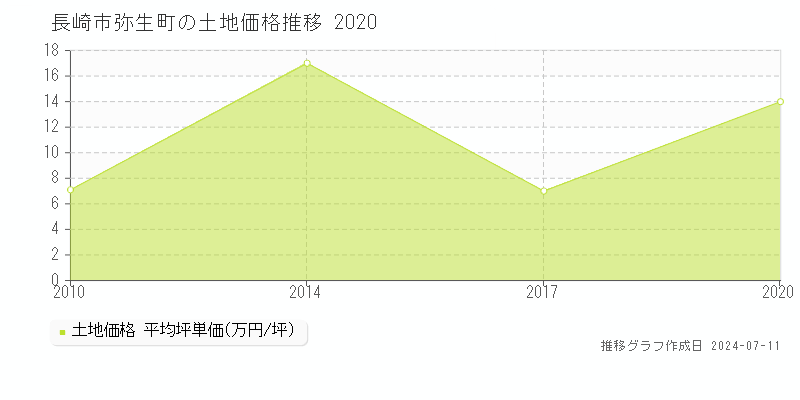 長崎市弥生町の土地取引事例推移グラフ 