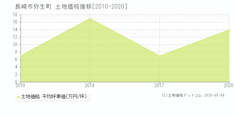 弥生町(長崎市)の土地価格推移グラフ(坪単価)[2010-2020年]