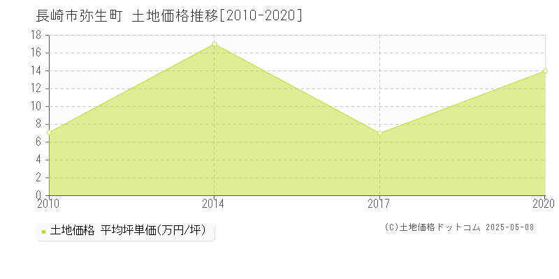 長崎市弥生町の土地価格推移グラフ 