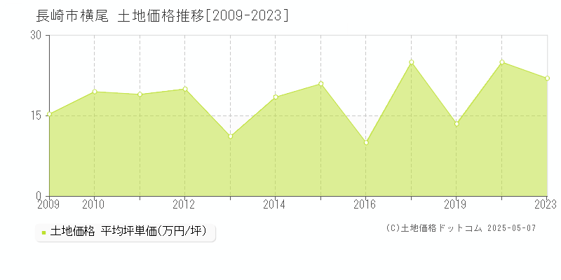 長崎市横尾の土地価格推移グラフ 