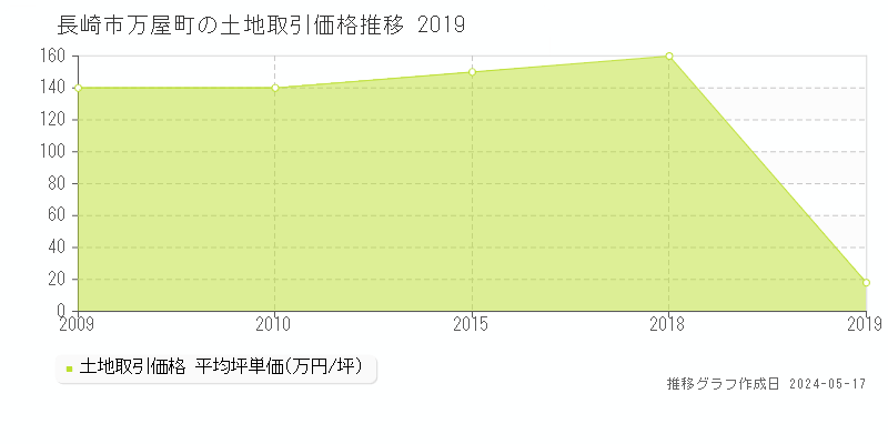 長崎市万屋町の土地価格推移グラフ 