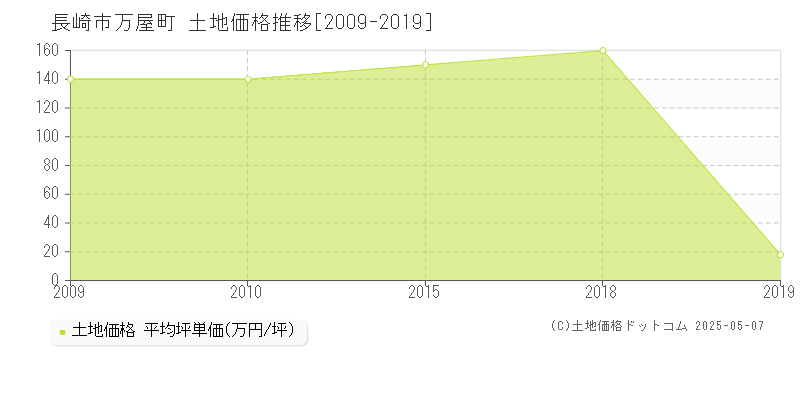 万屋町(長崎市)の土地価格推移グラフ(坪単価)[2009-2019年]
