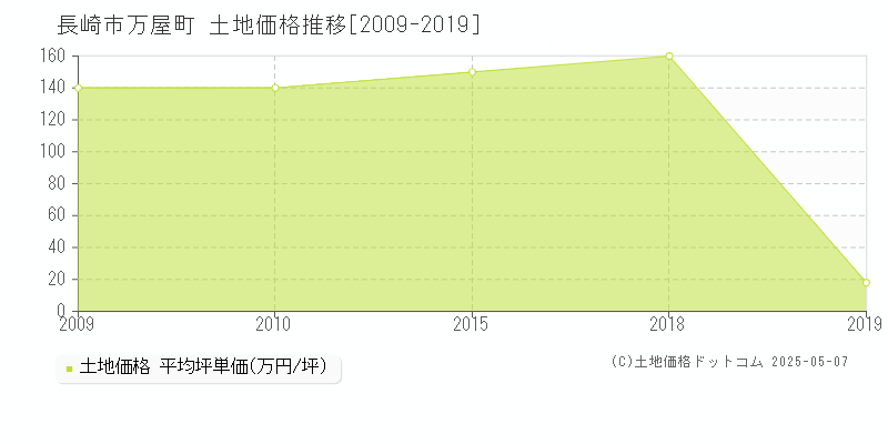 長崎市万屋町の土地価格推移グラフ 