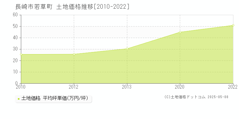 若草町(長崎市)の土地価格推移グラフ(坪単価)[2010-2022年]