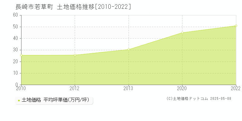 長崎市若草町の土地価格推移グラフ 