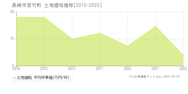 若竹町(長崎市)の土地価格推移グラフ(坪単価)[2010-2023年]